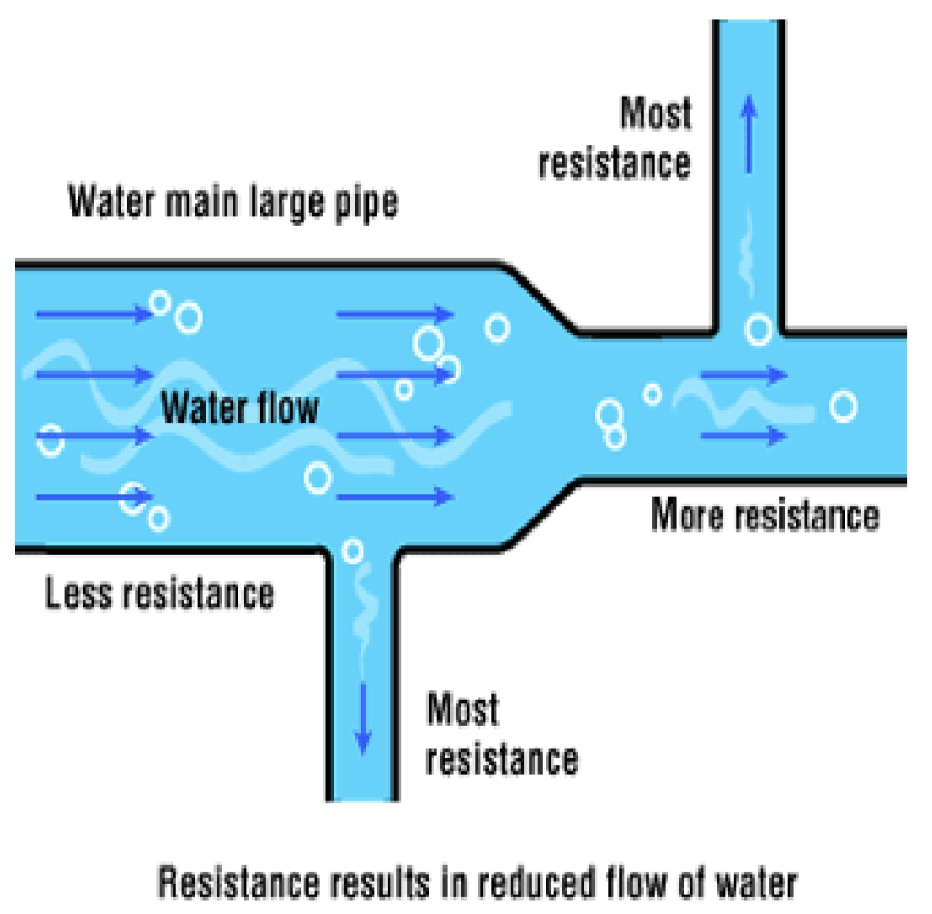 <p>anything that opposes or hinders electron flow </p>