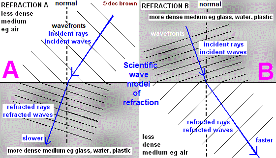 <p>medium its travelling through has a different density → makes the speed change → the wavelength and direction changes → wave refracts</p>