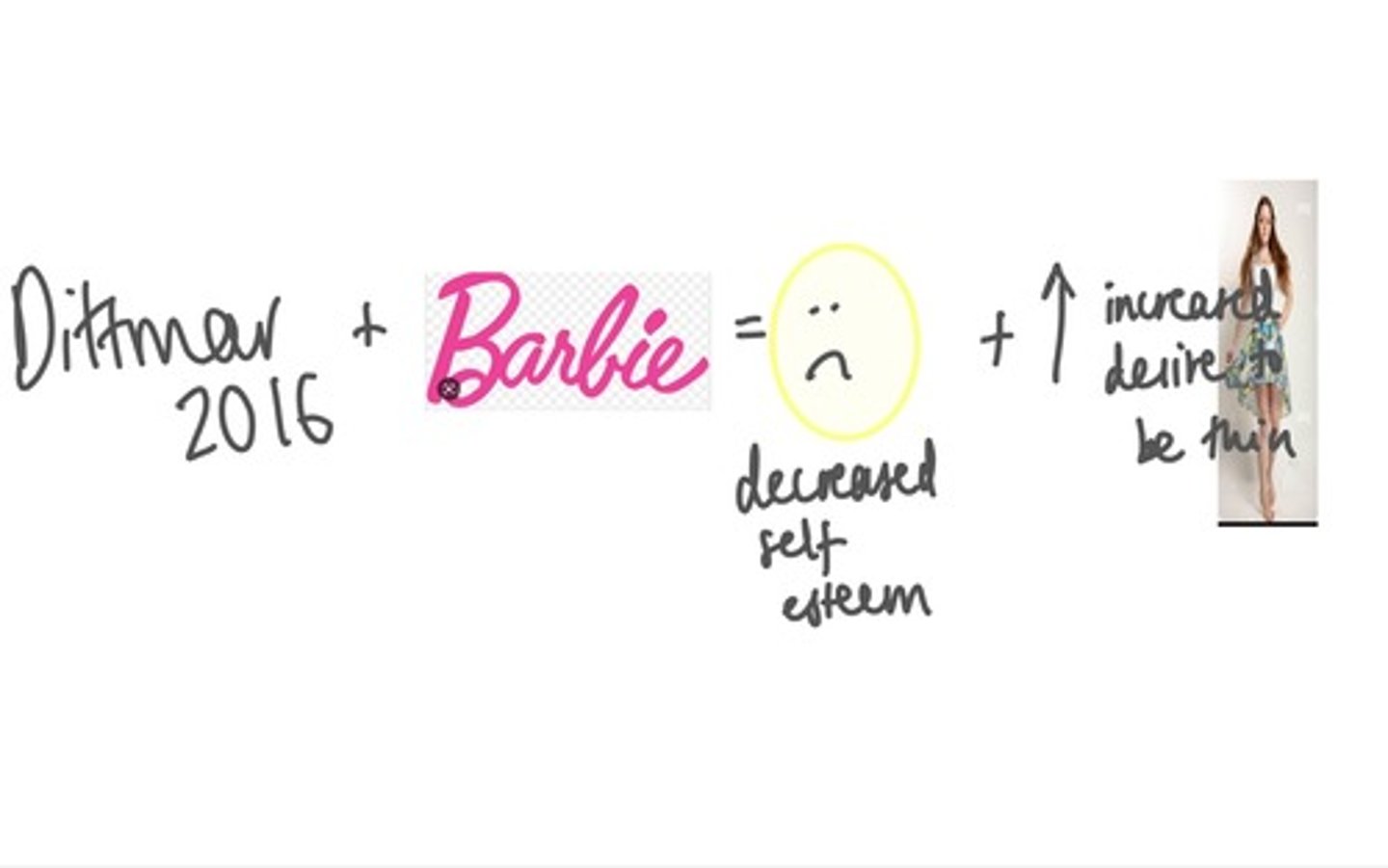 <p>if Barbie was scaled up to adult human size, her waist would be 39% smaller than most women with AN</p><p>...Estimates suggested that 42% of UK women owned a Barbie when they were children</p><p>=&gt; 99% of 3-10-year-old girls in the US owned at least one</p>