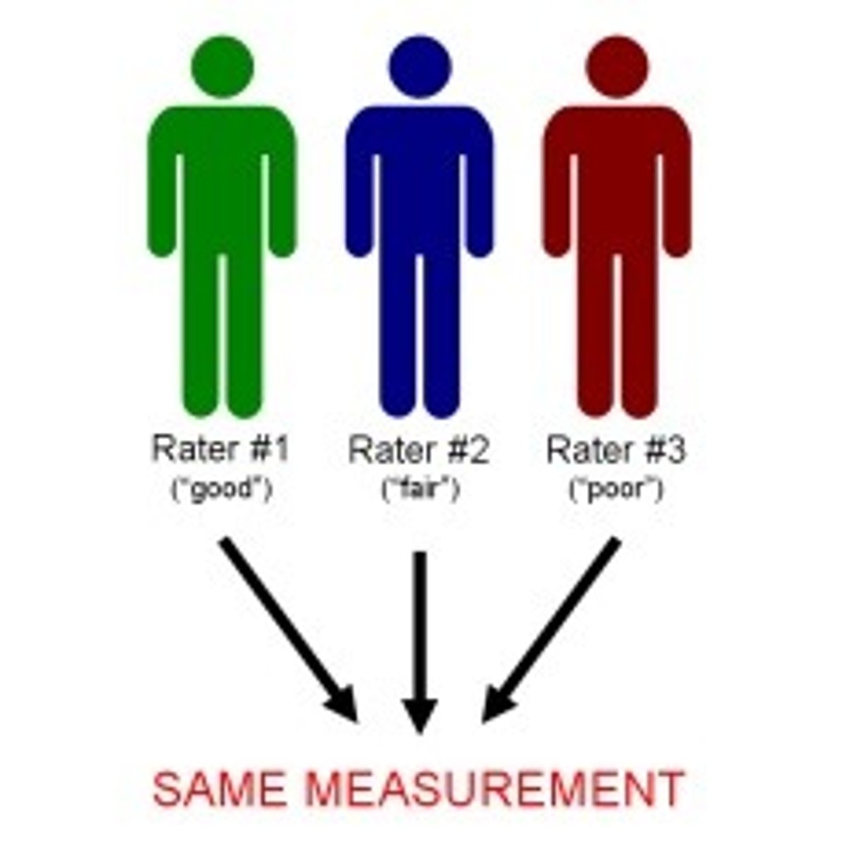 <p>Used when assessment involves writing samples or behaviors and indicates correlation between coder's ratings</p>