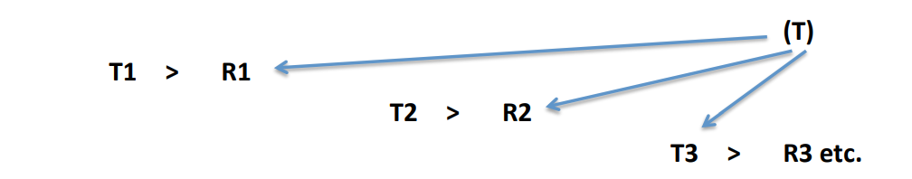 <p>Many consecutive sentences deal with a theme that is not explicitly mentioned (hyper-theme).</p><p><strong>Themes of a series of sentences all relate to a superordinate theme (hypertheme).</strong></p><ul><li><p>The hypertheme doesn’t have to be directly stated in the text.</p></li></ul><p>First the radiator in the car went bad. Then the starter went out. Next it was a flat tire. Then the brakes wouldn’t work well. After they were fixed, the transmission went out. It had been clear to me for a while that the car had to go.  </p><p>(&gt;&gt; POOR CONDITION OF CAR – hypertheme or macroproposition)</p>
