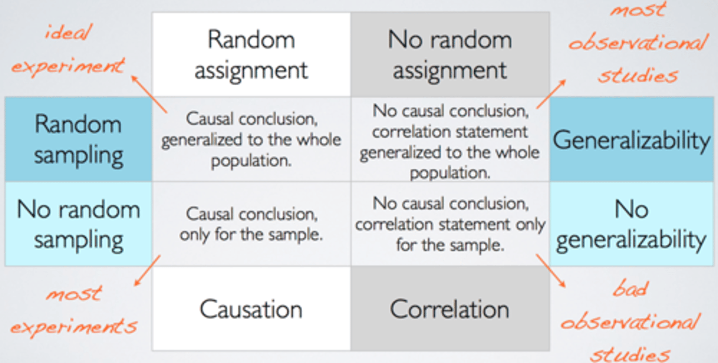<p>random sampling allows for generalization for a population</p><p>random assignment allows for cause and effect conclusions (groups)</p>