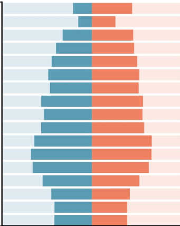 <p>becoming old and shrinking pop.</p><p>low birth rate</p><p>beehive look</p><p>developed countries</p><p>e.g. Germany</p>