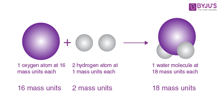 <p>Early theory saying matter is made of atoms, atoms of one element are the same, and compounds form in whole-number ratios</p><p></p><p>example) Explains why water is always H₂O</p>
