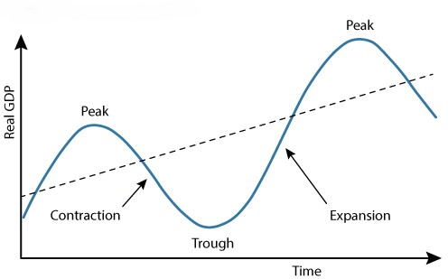 <p><strong>Alternating periods</strong> of economic expansion and economic contraction<strong> relative to the long-term trend</strong> rate of economic growth</p>