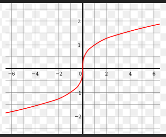<p>Parent Function: f(x)=³<strong>√x</strong></p><p><strong>Points (-1, -1), (0,0), (1,1)</strong></p>