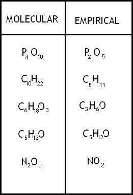 <p>molecular </p><ul><li><p>its is a multiple of the empirical formula </p></li></ul><p></p>