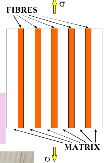 <p>Contain fibres in a matrix, causing a lightweight strong material</p>