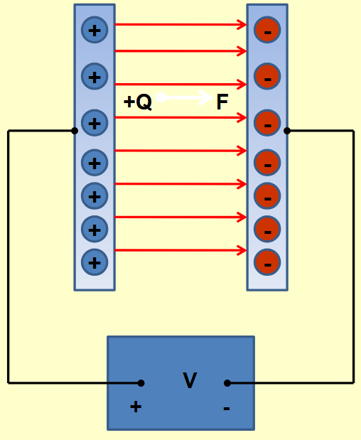 <p>a) shown in diagram</p><p>b) F = QE</p><p>Move a charge from positive to negative</p><p>W = F x d = QEd</p><p>V = W/Q = QEd/Q = Ed</p><p>So E = V/d</p>