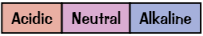 <p><strong>Acidic</strong> - <strong>red</strong></p><p><strong>Alkaline </strong>- <strong>blue</strong></p><p>Neutral - purple</p>