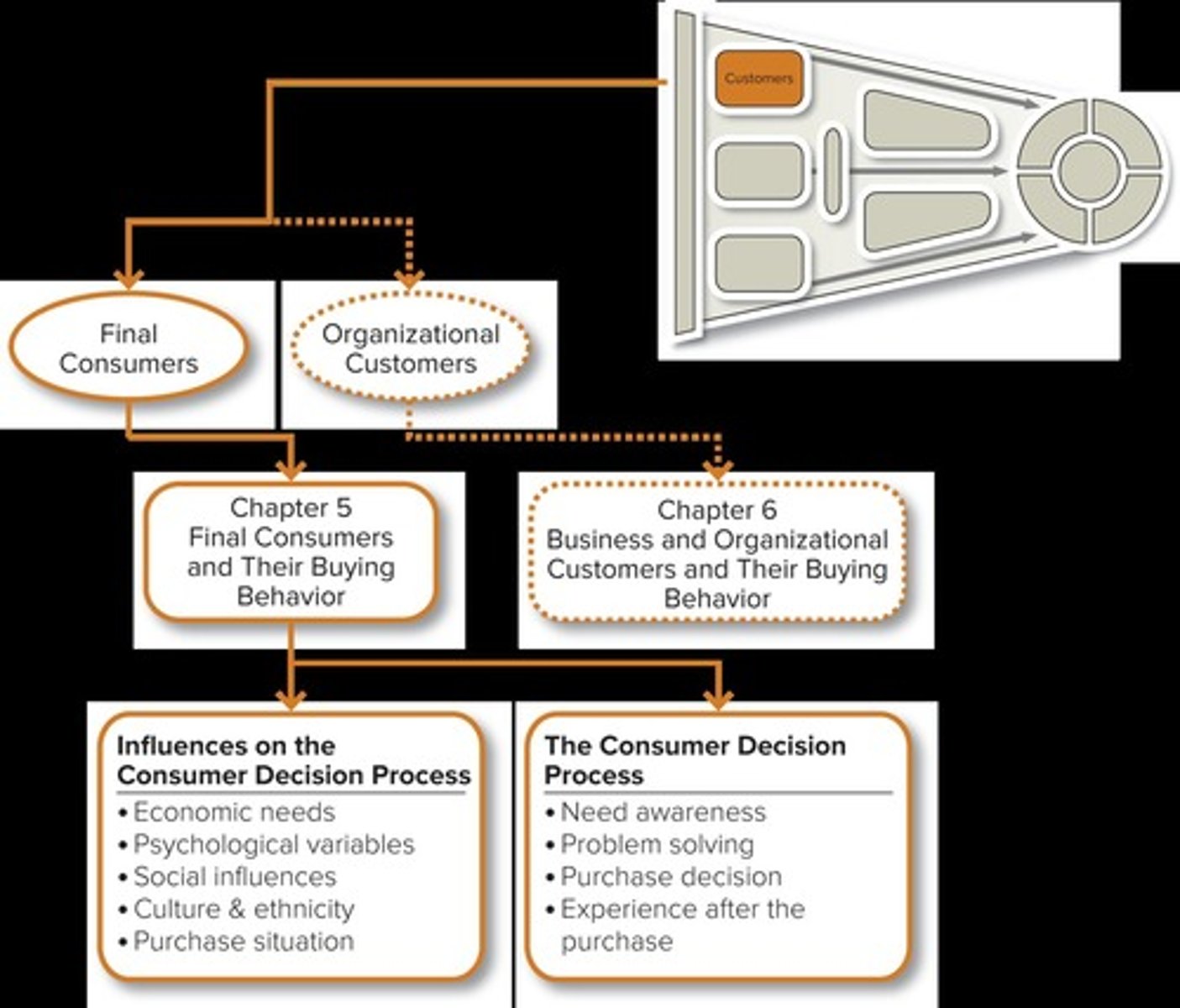 <p>The process by which consumers make buying decisions.</p>