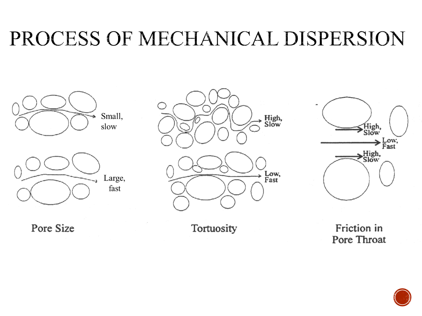 Pore size, Tortuosity, friction in pore throat