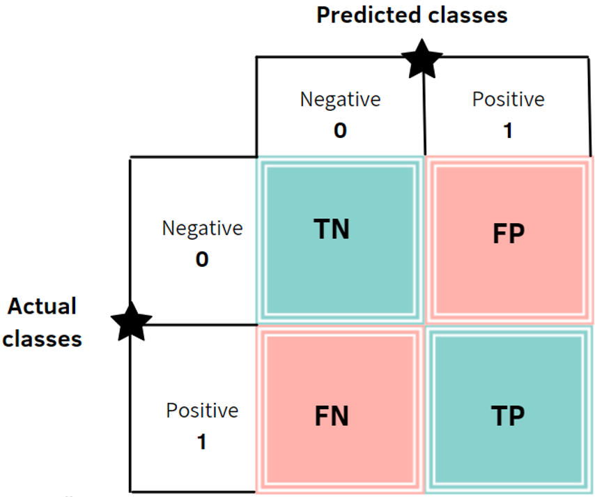 <p>You understand how to evaluate a classifier with accuracy and confusion matrix (Accuracy, CONFUSION MATRIX!!!)</p>