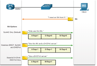 <p><span><span>De manier waarop een client een IPv6 GUA verkrijgt, hangt af van de instellingen in het RA-bericht. Een RA-bericht heeft 3 verschillende flags:</span></span></p><p class="MsoNoSpacing"><span><span>&nbsp;</span></span></p><p class="MsoNoSpacing"><span><span>·</span></span><span style="font-family: "Times New Roman"; line-height: normal; font-size: 7pt;"><span>&nbsp;&nbsp;&nbsp;&nbsp;&nbsp;&nbsp;&nbsp;&nbsp; </span></span><span><strong><span>A-flag: </span></strong><span>Dit is de vlag voor automatische adresconfiguratie. Gebruik stateless adresautoconfiguratie (SLAAC) om een </span></span><span style="font-family: Arial, sans-serif;"><span>​​</span></span><span><span>IPv6 GUA te maken.</span></span></p><p class="MsoNoSpacing"><span><span>·</span></span><span style="font-family: "Times New Roman"; line-height: normal; font-size: 7pt;"><span>&nbsp;&nbsp;&nbsp;&nbsp;&nbsp;&nbsp;&nbsp;&nbsp; </span></span><span><strong><span>O-flag:</span></strong><span> Dit is de vlag voor andere configuratie. Overige informatie is beschikbaar via een stateless DHCPv6-server.</span></span></p><p class="MsoNoSpacing"><span><span>·</span></span><span style="font-family: "Times New Roman"; line-height: normal; font-size: 7pt;"><span>&nbsp;&nbsp;&nbsp;&nbsp;&nbsp;&nbsp;&nbsp;&nbsp; </span></span><span><strong><span>M-flag: </span></strong><span>Dit is de vlag voor beheerde adresconfiguratie. Gebruik een stateful DHCPv6-server om een </span></span><span style="font-family: Arial, sans-serif;"><span>​​</span></span><span><span>IPv6 GUA te verkrijgen.</span></span></p>
