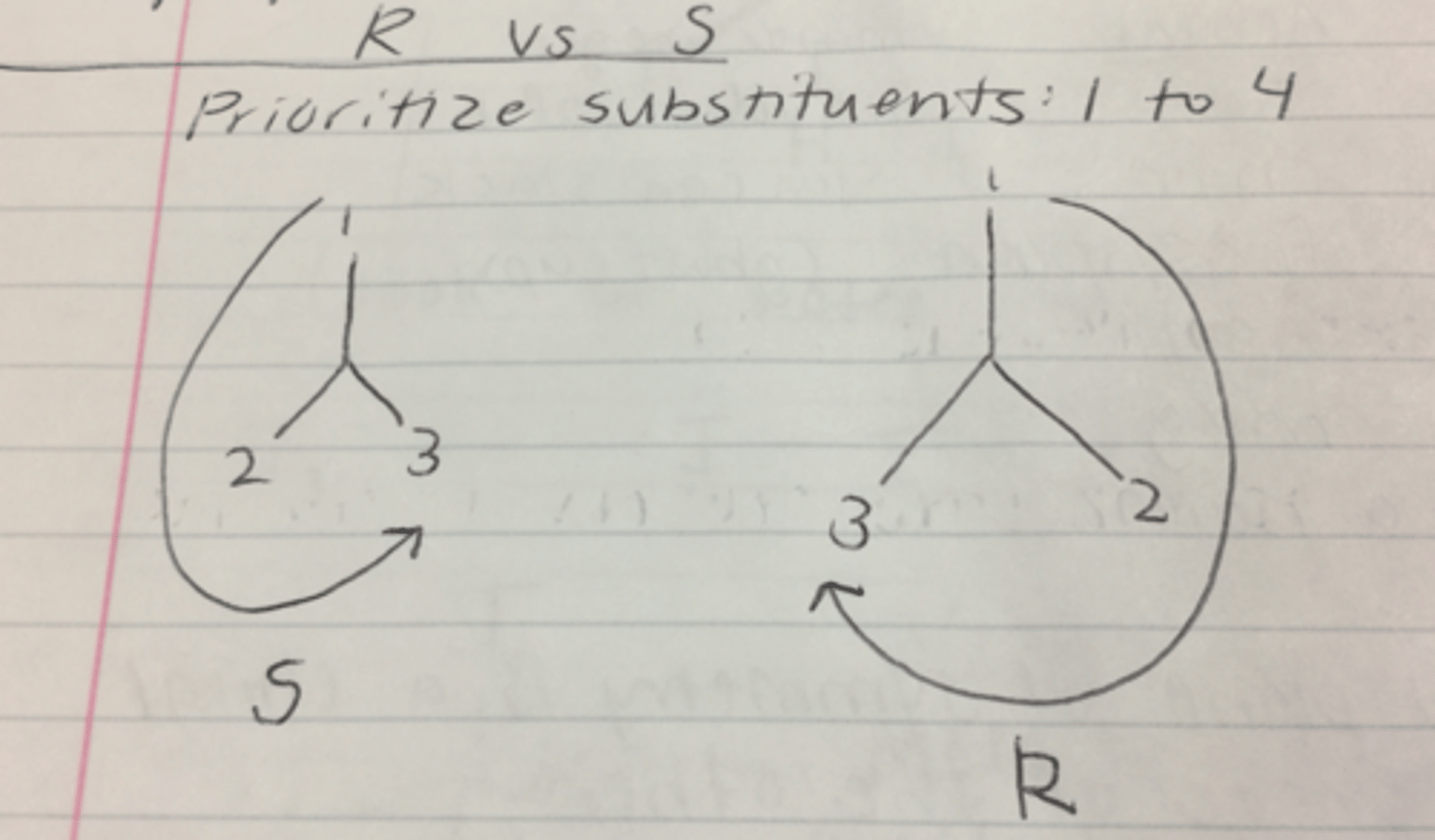 <p>-a stereocenter's configuration is determined by putting the lowest priority group in the back and drawing a circle from group 1-2-3</p><p>-R = clockwise</p><p>-S= counterclockwise</p>