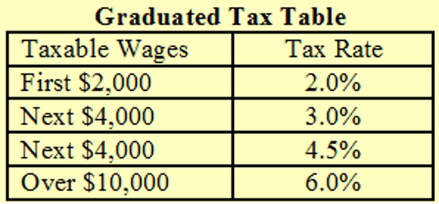 <p>A tax on people's earnings</p>