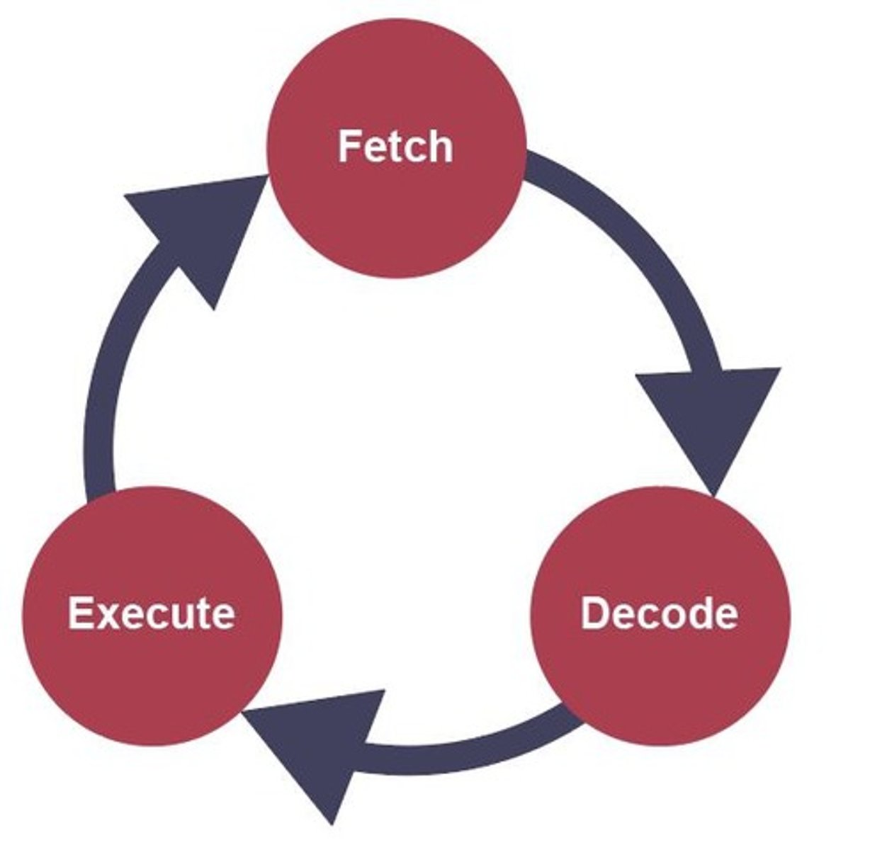 <p>The sequence of steps a computer takes to retrieve an instruction from memory, decode it, and execute it.</p>
