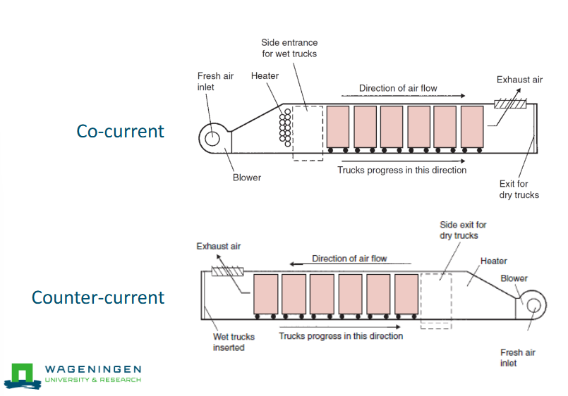<ul><li><p>Counter current is more efficient but also heats up more and therefore can potentially damage the product.</p></li></ul><p></p>