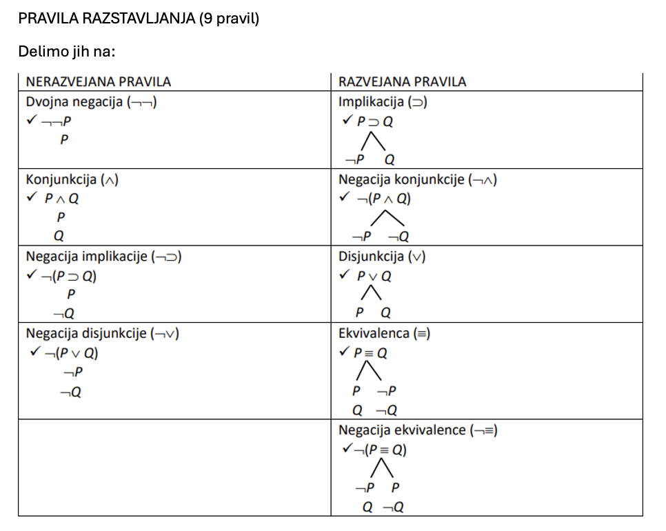 <ol><li><p>prevajanje v jezik stavčne logike: razberemo elementarne stavke, jih spremenimo v stavčne variable npr. p,q, poiščemo veznike in jih prevedemo, postavimo oklepaje</p></li><li><p>tabeliranje sestavljenih stavkov: iščemo tavtologijo, kontradikcijo ali kontingenten stavek</p></li><li><p>primerjalne resničnostne tabele: izpišemo posamične varaible, premise in sklep→ iščemo vrstico, kjer so vse premise in sklep hkrati veljavne</p></li><li><p>semantična drevesa: z razstavljanjem iščemo protislovja med stavki- če je protislovje, potem se veja zapre → če ni več nobene veje je arument nekonsistenten in ne velja</p></li></ol><p></p>