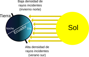 <p>son consecuencia de la inclinacion del ecuador ya que durante el año (la orbita alredor del sol), la declinacion cambia para cada hemisferio</p><ul><li><p>solticion de verano —&gt; declinacion maxima y mayor cantidad de horas solares</p></li><li><p>solticio de invierno —&gt; declnacion minima y menor canridad de horas solares</p></li></ul><p></p><ul><li><p class="ds-markdown-paragraph"><strong>Verano (ej. Hemisferio Norte en junio):</strong> El Polo Norte está inclinado <strong>hacia</strong> el Sol. Los rayos solares inciden de forma más <strong>directa</strong> (casi perpendicular). La misma cantidad de energía solar se concentra en una superficie menor, por lo que <strong>calienta más</strong>.</p></li><li><p class="ds-markdown-paragraph"><strong>Invierno (ej. Hemisferio Norte en diciembre):</strong> El Polo Norte está inclinado <strong>lejos</strong> del Sol. Los rayos solares inciden de forma más <strong>oblicua</strong>. La misma cantidad de energía solar se reparte sobre una superficie mayor, por lo que <strong>calienta menos</strong>.</p></li></ul><p class="ds-markdown-paragraph"></p><p class="ds-markdown-paragraph"></p><p class="ds-markdown-paragraph"><strong> La Duración de la Luz Solar (Horas de Día):</strong></p><ul><li><p class="ds-markdown-paragraph"><strong>Verano:</strong> Los días son <strong>mucho más largos</strong> que las noches. Hay más horas de Sol para calentar la superficie.</p></li><li><p class="ds-markdown-paragraph"><strong>Invierno:</strong> Los días son <strong>mucho más cortos</strong> que las noches. Hay menos horas de Sol para calentar la superficie.</p></li></ul><p></p>