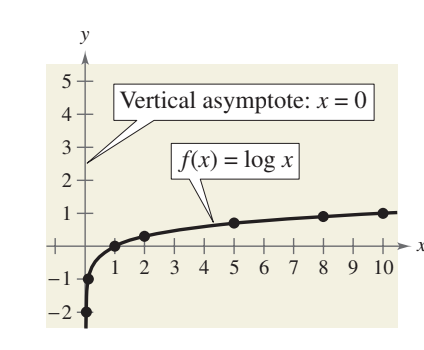 <p>Sketch the graph of the common logarithmic function f(x)=log(x)<sub> </sub>Identify the vertical asymptote.</p><p></p><p>plot points in a table of values x=1 will always be 0 </p><p>X- INTERCEPT FOR ALL LOG FUNCTION GRAPHS WITH NO TRANSFORMATIONS (1,0) then use knowledge like x=10 y=1 and x=1/10 y=-1 </p>