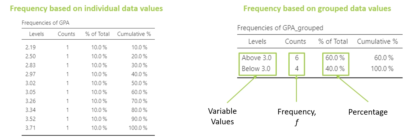 <ul><li><p>summarizes LARGER sets of data into SMALLER intervals/grouped values</p><ul><li><p>useful for interval/ratio scales of measurement (many possible values)</p></li><li><p>variable values</p></li><li><p>frequency (f)</p></li><li><p>percentage </p></li></ul></li></ul><p></p>