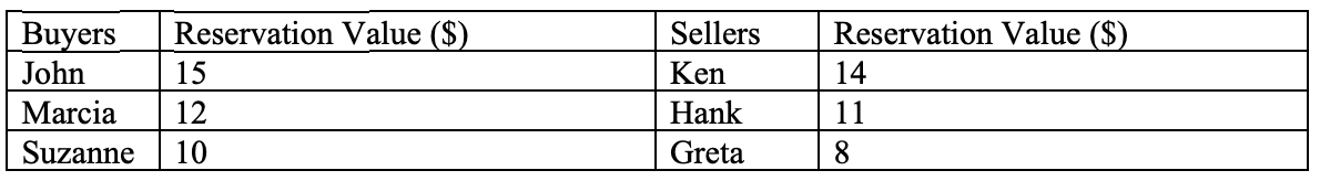 <p>Suppose there is a neighborhood on a Friday night where there are three parents looking for a babysitter for one hour (the buyers) and three teenagers willing to babysit (the sellers). The table below shows the reservation values of the buyers and sellers for the one hour of babysitting.</p><p>A. Use the data in the table below to plot the demand and supply curve for babysitters.</p><p>B. What will be the equilibrium quantity of babysitters hired?</p><p>C. What is the social surplus if 2 babysitters are hired? What is the social surplus if 3 babysitters are hired?</p>