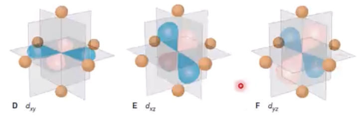 <p>not close to ligands, have lower energy</p>