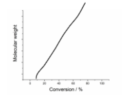 <ul><li><p class="Paragraph SCXO261142581 BCX0" style="text-align: left;"><span style="background-color: inherit; line-height: 20.7px; color: windowtext;"><span>Monomers are added 1-by-1 at the end of a growing polymer chain</span></span><span style="line-height: 20.7px; color: windowtext;"><span> </span></span></p></li><li><p class="Paragraph SCXO261142581 BCX0" style="text-align: left;"><span style="background-color: inherit; line-height: 20.7px; color: windowtext;"><span>Length is dictated by the number of growing chains, and grows linearly over the course of the polymerisation as the monomers are consumed</span></span><span style="line-height: 20.7px; color: windowtext;"><span> </span></span></p></li></ul><p></p>