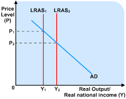 <p>Suggests output is fixed at each level - in the long run all factors of production are fully employed </p>