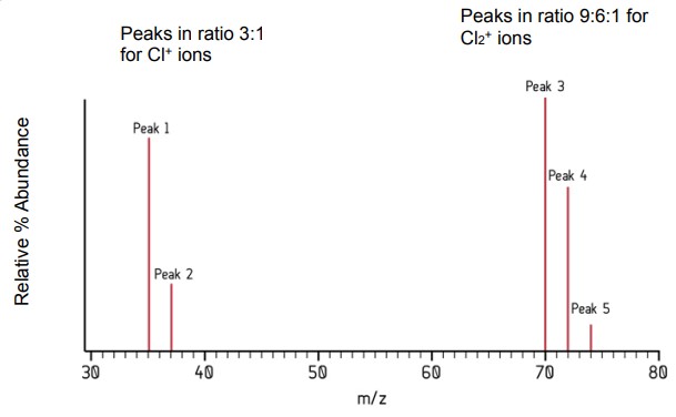 <p>Peak 1 is caused by 35Cl and Peak 2 by 37Cl. These are in the ratio of 3:1, which means that the <mark data-color="purple">35Cl isotope is three times more likely to exist than the 37Cl isotope.</mark></p><p>In order to explain the 9:6:1 ratio for the molecular ions, we have to think about all the possible combinations of Cl2 molecules that can be made from the two isotopes:</p><ul><li><p>(35Cl -35Cl)+ - this is responsible for Peak 3 at m/z = 70</p></li><li><p>(35Cl – 37Cl)+ and (37Cl – 35Cl)+ - these are responsible for Peak 4 at m/z = 72</p></li><li><p>(37Cl – 37Cl)+ - this is responsible for Peak 5 at m/z = 74</p></li></ul>