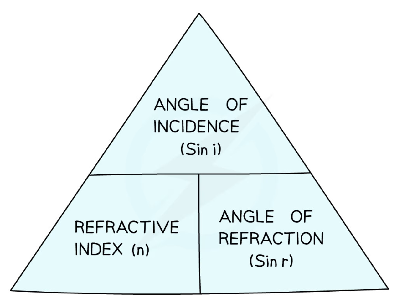 <p>n = sin i / sin r</p>