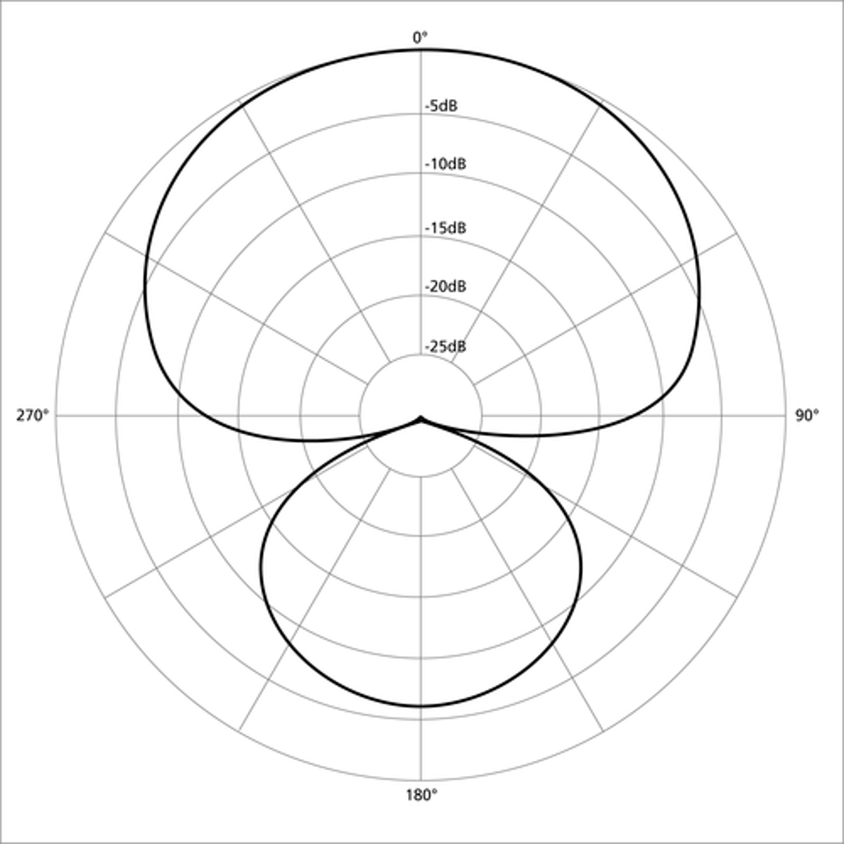 <p>Rejects most sound from sides, more sound can be picked up at rear</p>