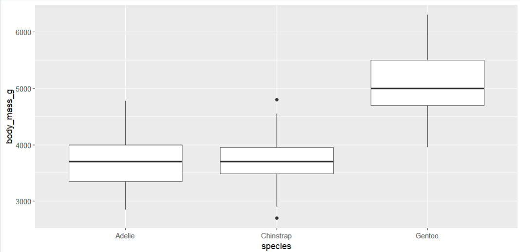 <p>A plot that uses boxes, “whiskers”, and points to categorize observations by percentiles.</p><p></p>