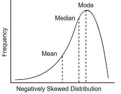 <p>this is when the majority of data falls onto the higher values or on the right</p><p>but there are some extreme low values outliers, making the mean lower</p><p>the mode is on the right</p>