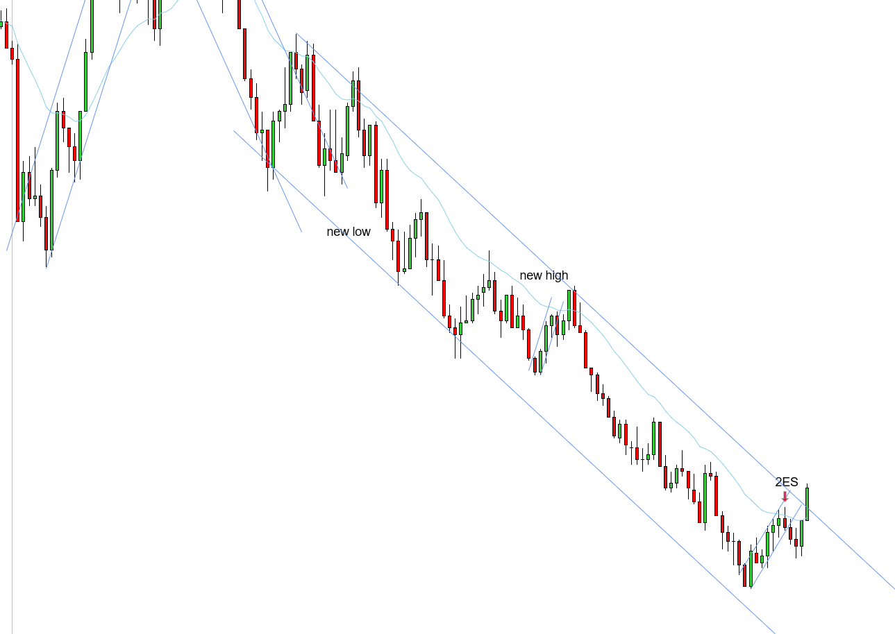<p>W - It worked for a small scalp but better to be patient here - STT uptrend looked like 1 leg, you could easily make a case for a wider STT shown here instead of the tighter one shown in the first image - after the fact, the wider STT ended up being in play and prices created a new high, however, the 2ES still worked for a small scalp but better to be patient - it would be better to wait for a LH to expect prices to continue working lower in the downtrend</p>
