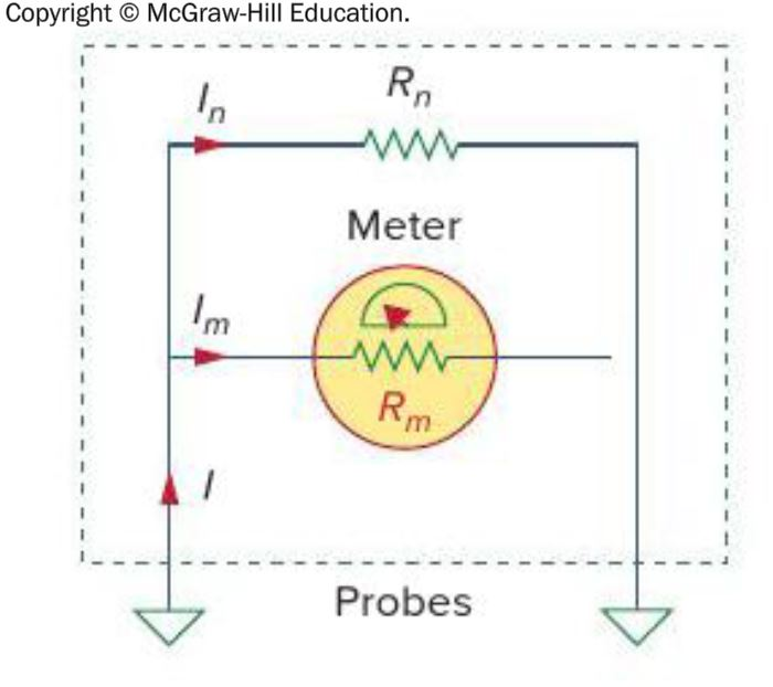 <p>As shown in the circuit, the ammeter consists of a d'Arsonval movement in parallel with a resistor whose resistance is deliberately made _____ to minimize the voltage drop across it.</p><p>a. <span>infinity</span></p><p><span>b. very small</span></p><p><span>c. high</span></p>