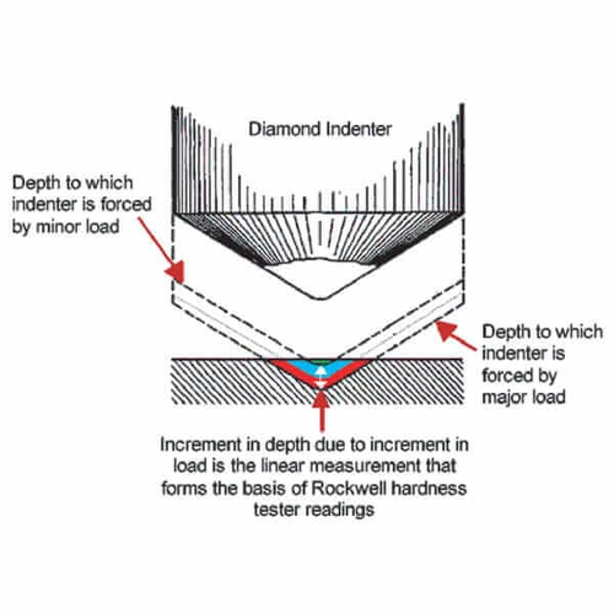 <p>Rockwell indentation method</p>