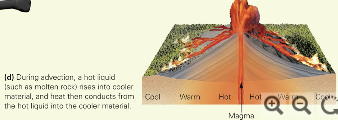 <p>When a hot fluid flows into cracks and pores within a solid, it heats up the solid. Transfer of heat carried by a hot fluid passing through a solid is called advection. The hotness of a metal water pipe’s surface, for examplem, comes from the hot water in the pipe. Advection occurs in the Earth when molten rock rises into the crust(see image)</p>