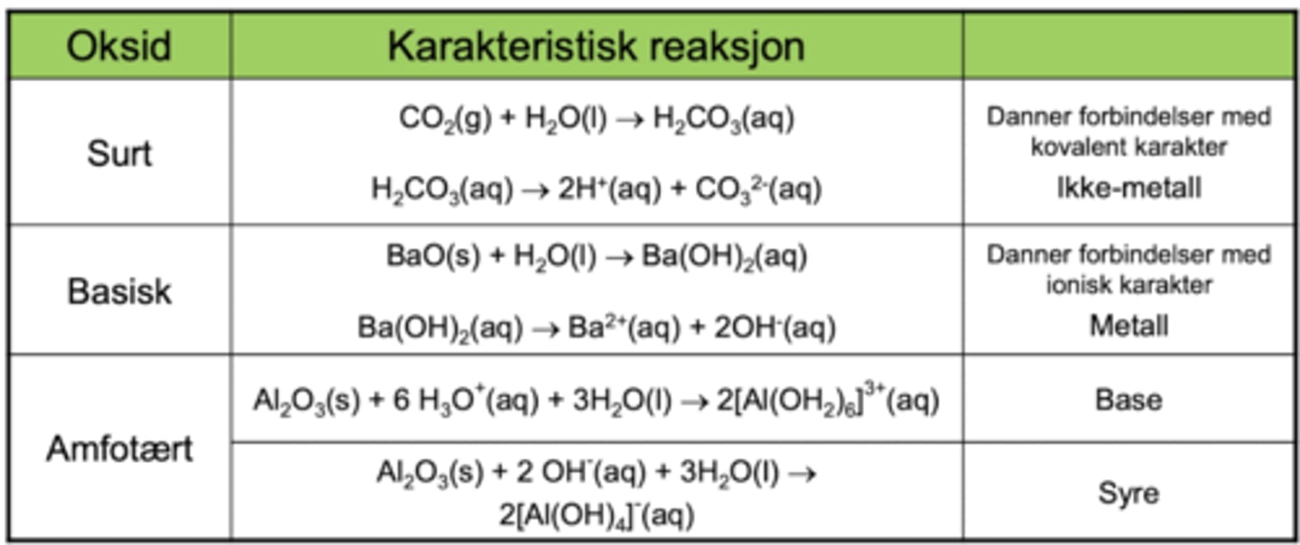 <p>Surt:</p><p>Løst i vann vil binde til seg et vannmolekyl og så slippe løs ett proton.</p><p>Danner forbindelser med kovalent karakter.</p><p>Ikke-metall</p><p>Basisk:</p><p>Mottar et proton når de løses i vann.</p><p>Danner forbindelser med ionisk karakter.</p><p>Metall.</p><p>Amfotøre</p><p>Kan både ha sure og basiske trekk. Altså motta eller gi fra seg proton. </p>