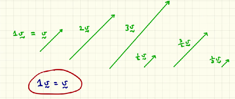 <p>the 2v vector would have twice the magnitude of v and point in the same direction. Graphically, it would be represented as a line segment that is twice the length of vector v, maintaining the same orientation. </p>