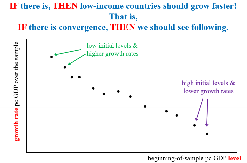 <p><span><span>idea that low income countries have higher growth rates so they catch up to higher income countries (converge)</span></span></p>