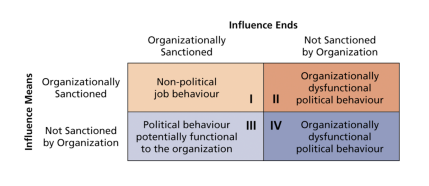 <p>Impact of politics depends on link between influence means (from organization or not from organization) and influence ends (organizational goals or personal goals)</p><p>Using any kind of means for personal ends is dysfunctional political behaviour.</p>