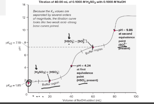 <p>Titration of a Weak Polyprotic Acid</p>