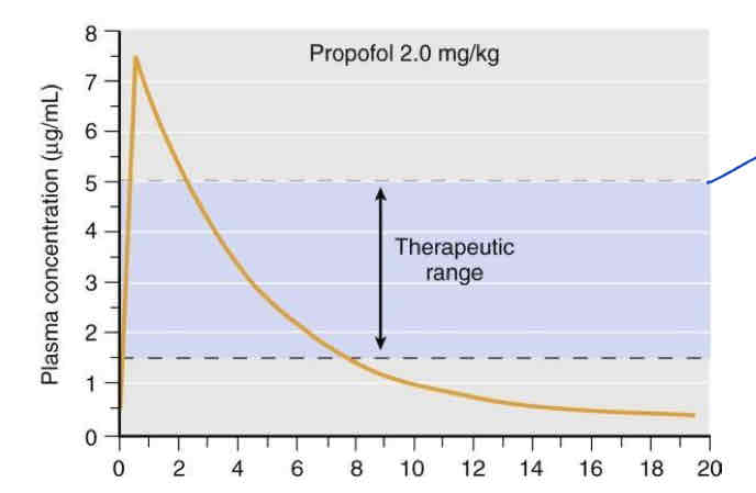 <p>The top of the therapeutic range (5mcg/mL) on this graph represents … half-life. Why?</p>