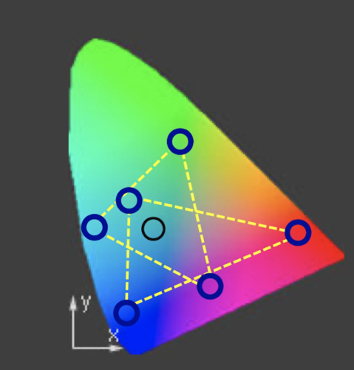 <p>"gamut" - entire area within the triangle can be made from the three colors</p>