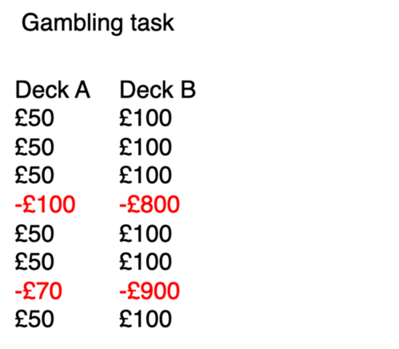 <p>Patients with orbitofrontal lesions don't avoid Deck B and don't show ______________ _________ for Deck B (but they do when they get a penalty)</p>