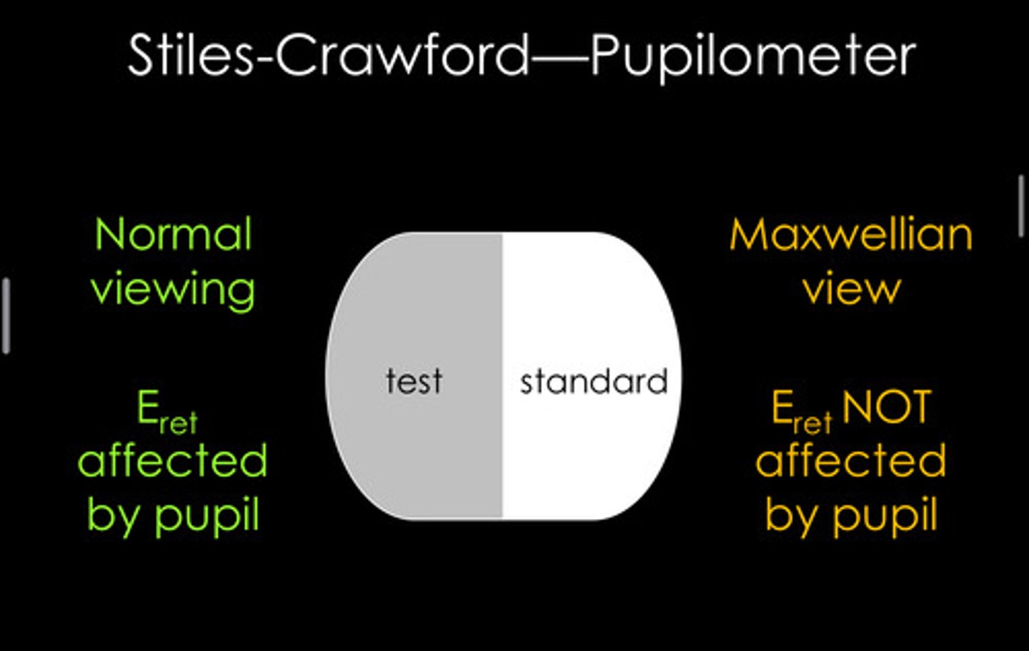 <p>With normal retinal viewing, is illumination affected by pupil size?</p>