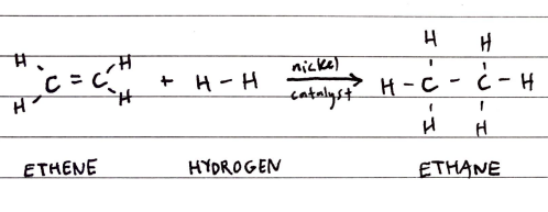 <p>Alkenes react with H2 in the presence of a Nickel catalyst at about 150ºC</p>