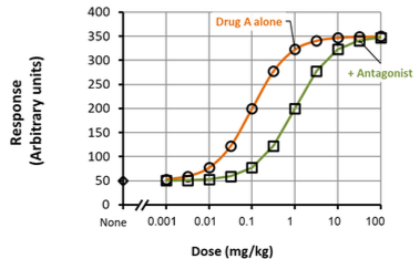 <p>Normal maximal response can be achieved by higher concentrations of agonist.</p>